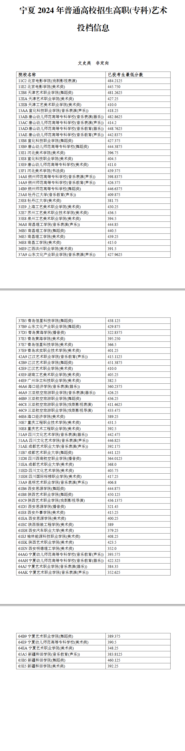 2024宁夏艺术类投档分数线（艺术本科B段、艺术专科）