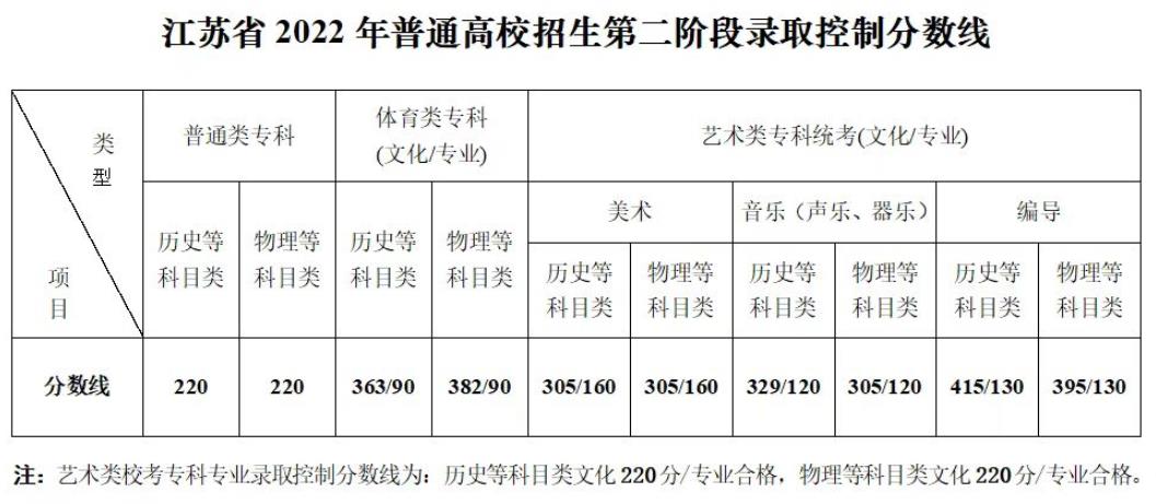 2024江苏艺术高考分数线一览表（含2022-2023历年）