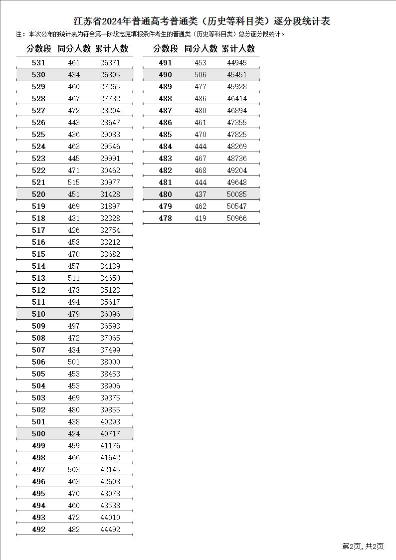 2024江苏高考一分一段表(历史类) 2024江苏高考一分一段表(历史类)