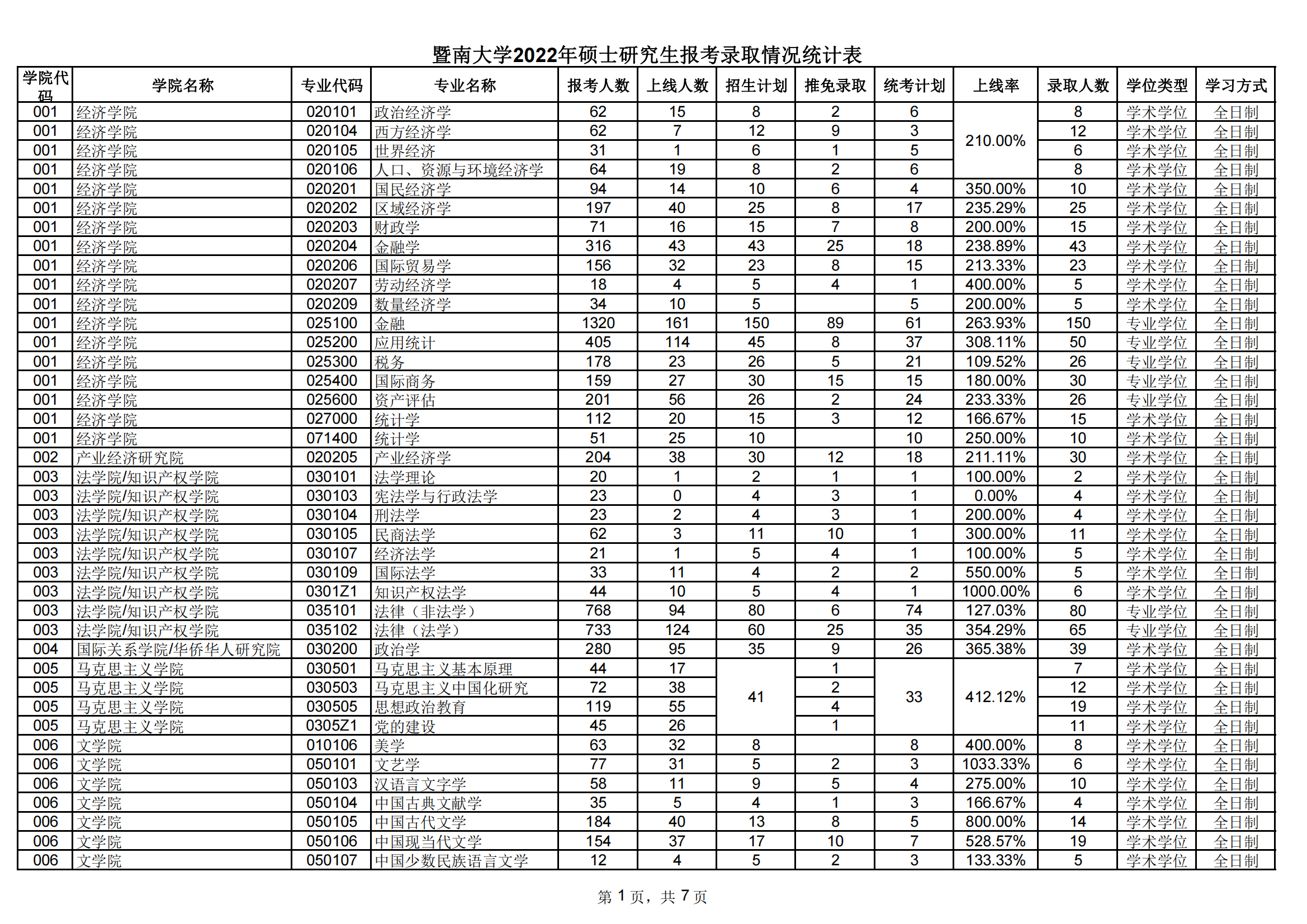 2024暨南大学考研报录比（含2022-2023历年）