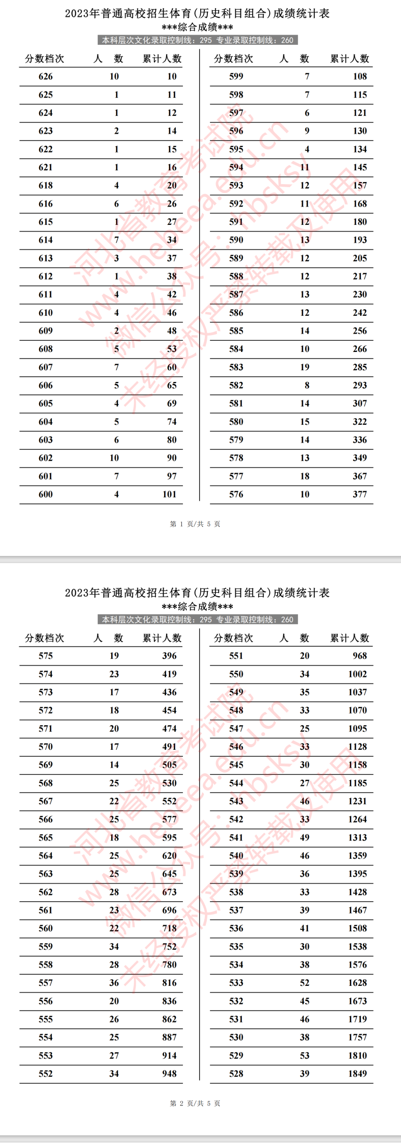 2024河北体育高考一分一段表（含2022-2023历年）