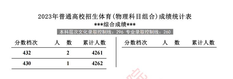 2024河北体育高考一分一段表（含2022-2023历年）