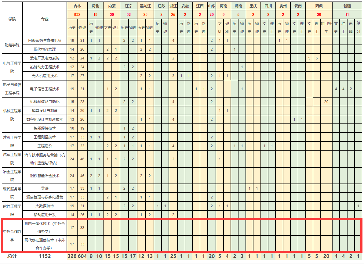 2024吉林电子信息职业技术学院中外合作办学招生计划-各专业招生人数是多少