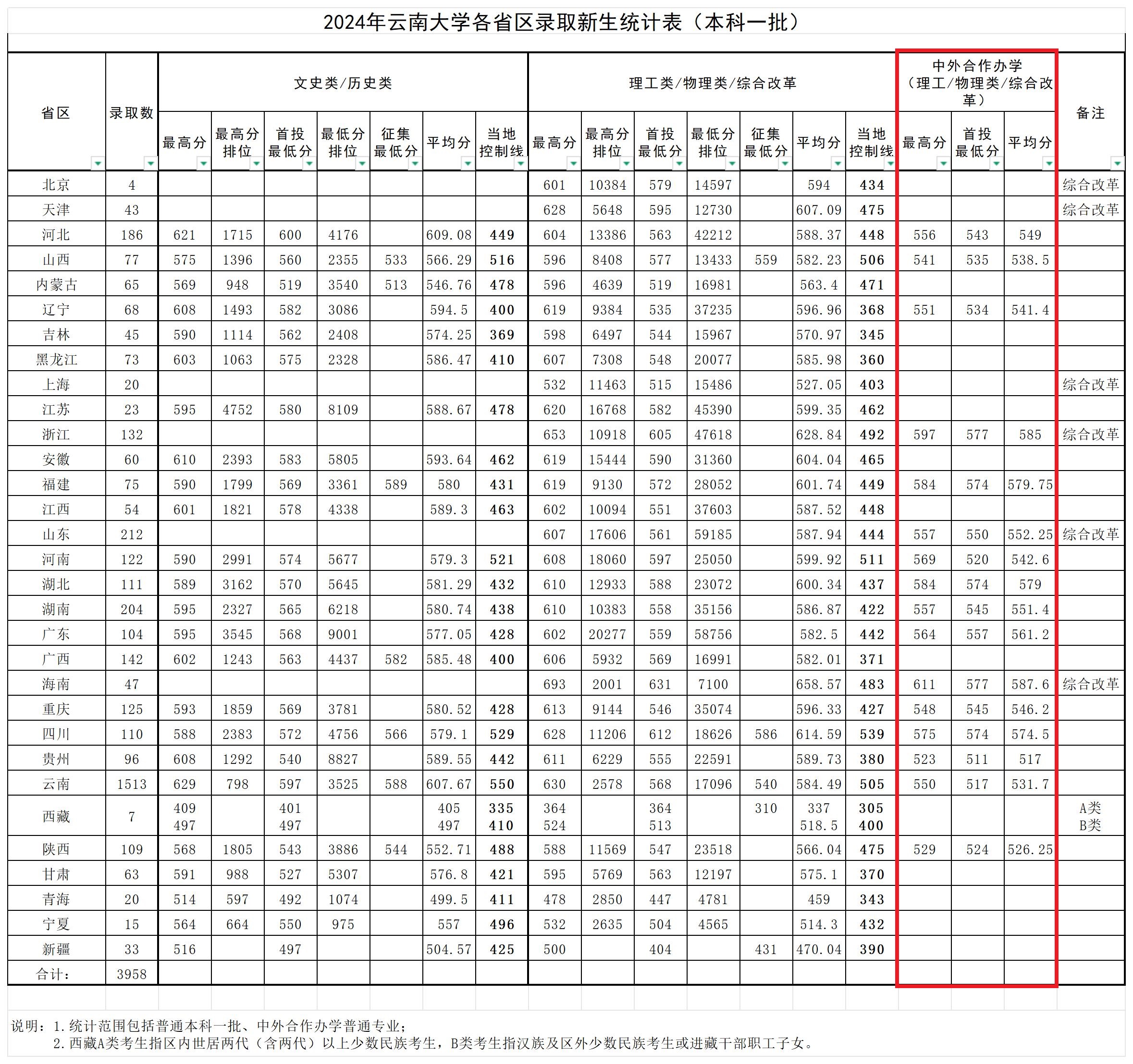 2024云南大学中外合作办学分数线（含2022-2023历年）