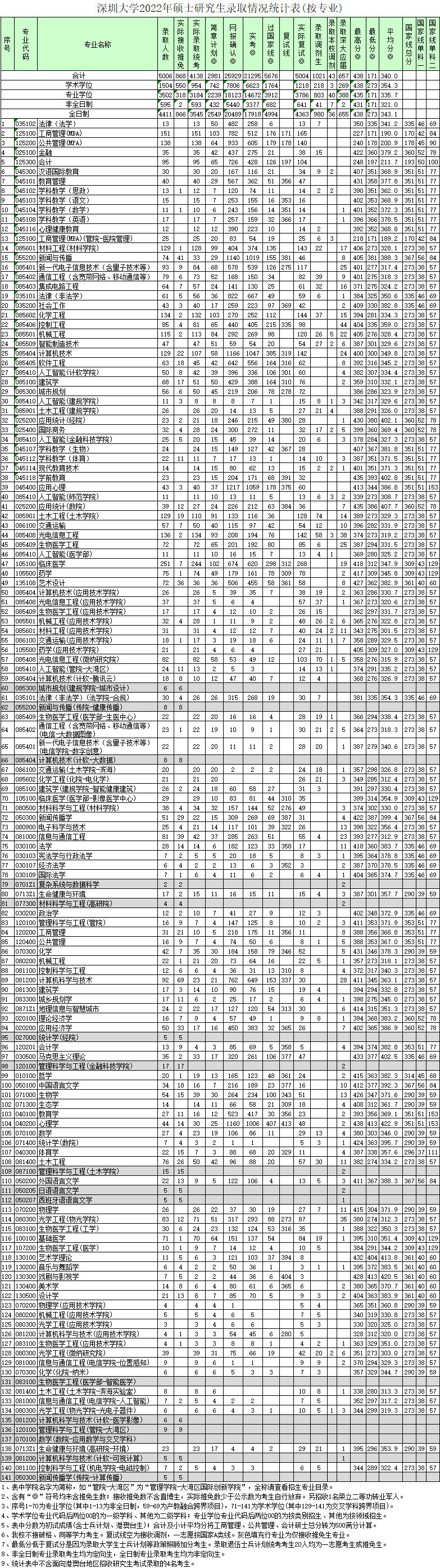 2024深圳大学考研报录比（含2022-2023历年）