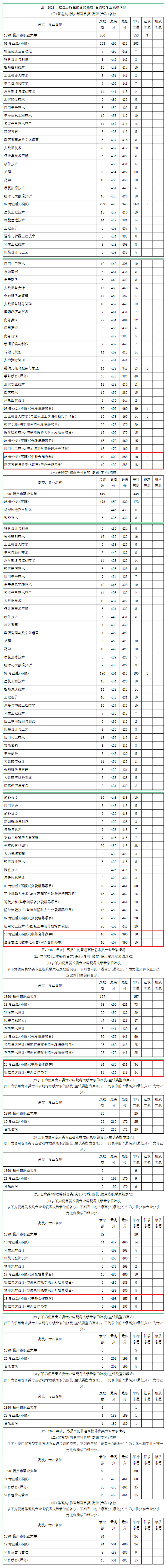 2024扬州市职业大学中外合作办学分数线（含2022-2023历年）