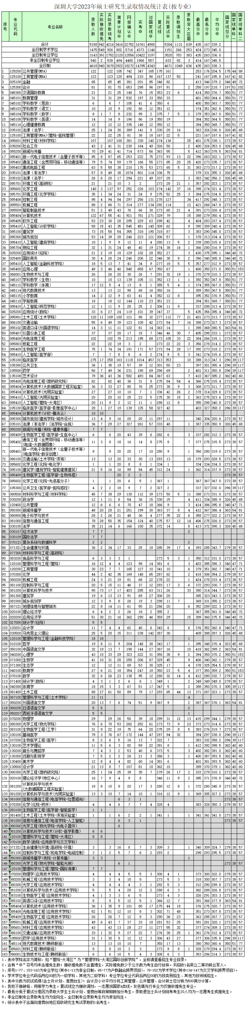 2024深圳大学考研报录比（含2022-2023历年）