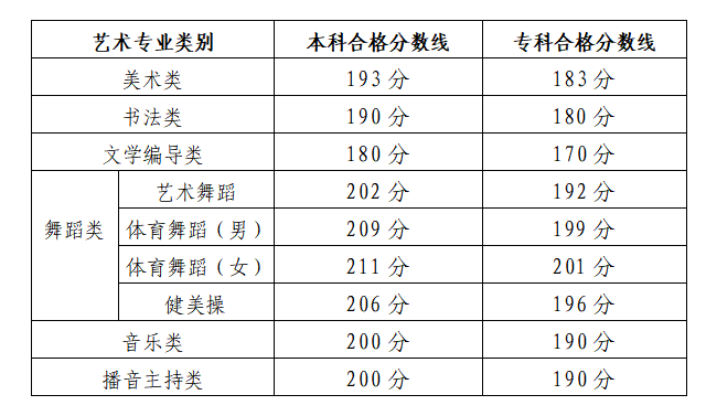 2024山东艺术生本科分数线多少分（含2022-2023历年）