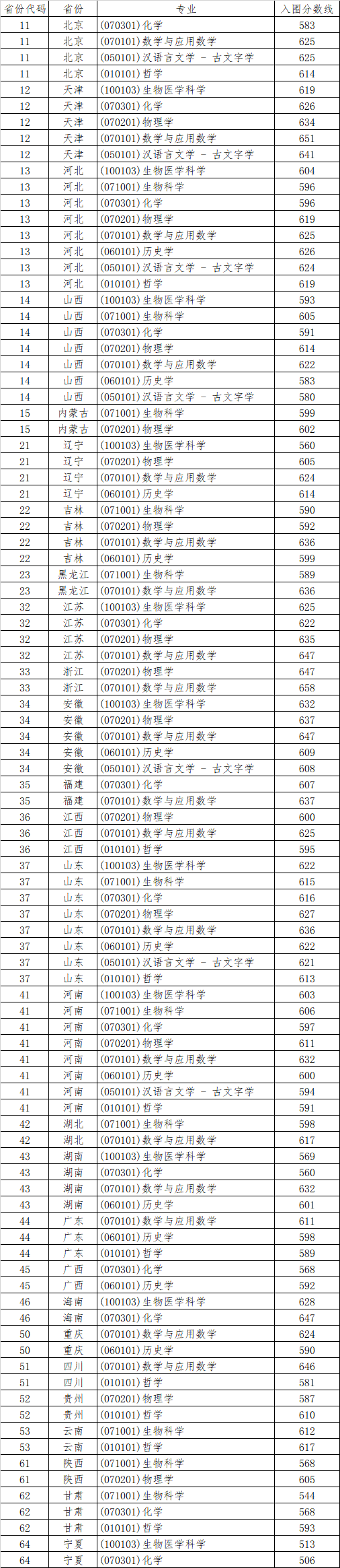 2024山东大学强基计划入围分数线（含2022-2023年）