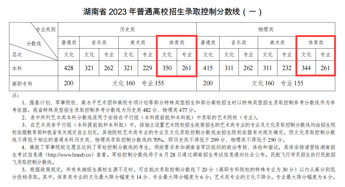 2024湖南体育高考分数线（含2022-2023历年）