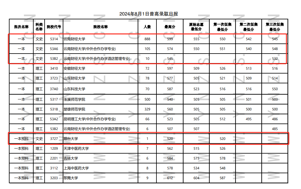 2024年云南一本及预科投档分数线（文科）