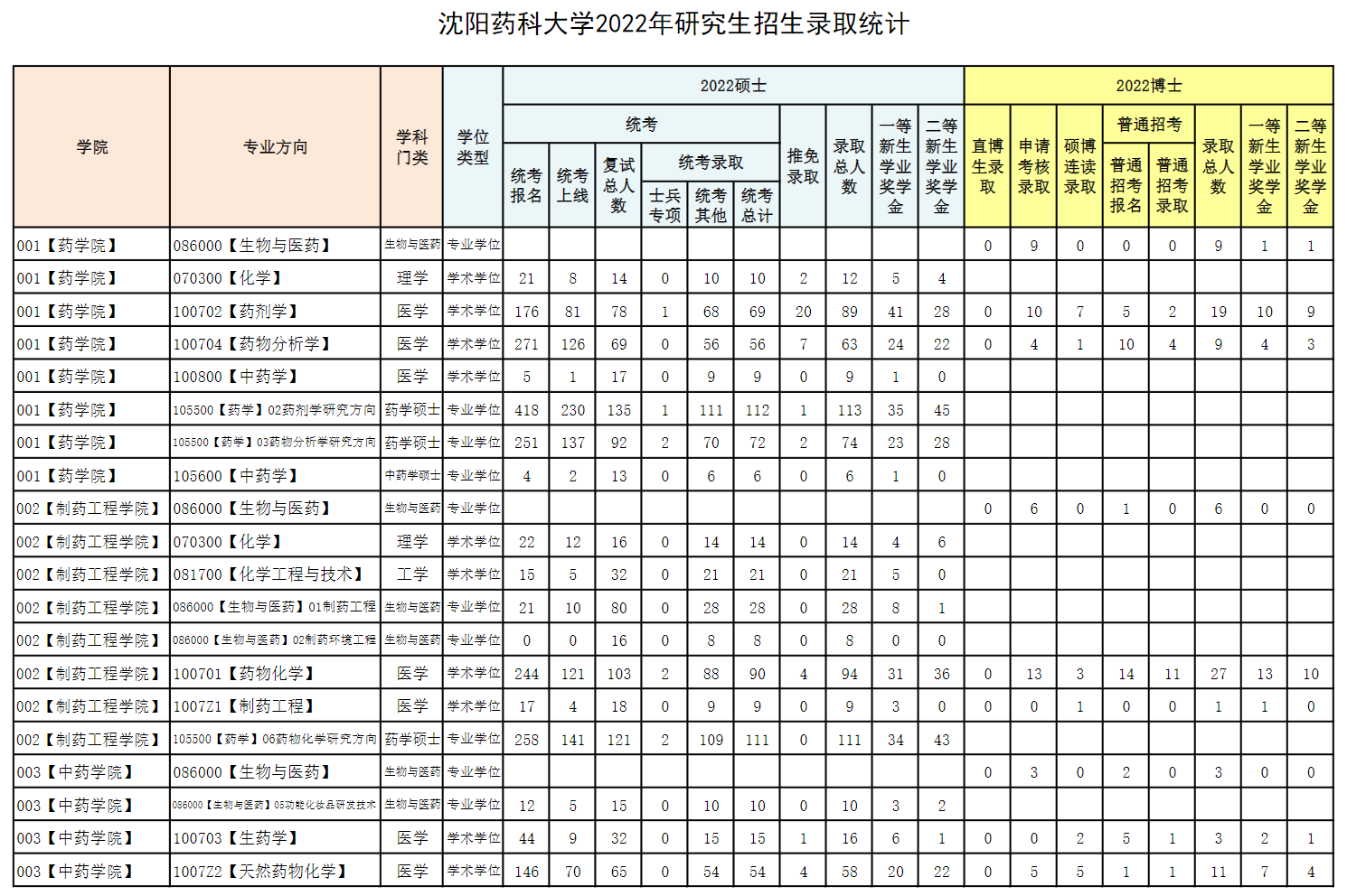 2024沈阳药科大学考研报录比（含2022-2023历年）