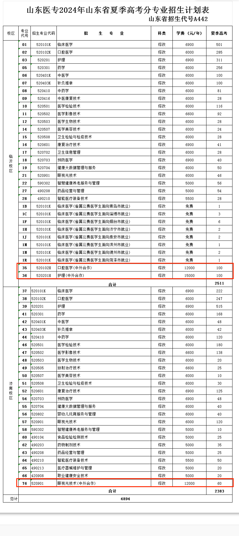 2024山东医学高等专科学校中外合作办学招生计划-各专业招生人数是多少