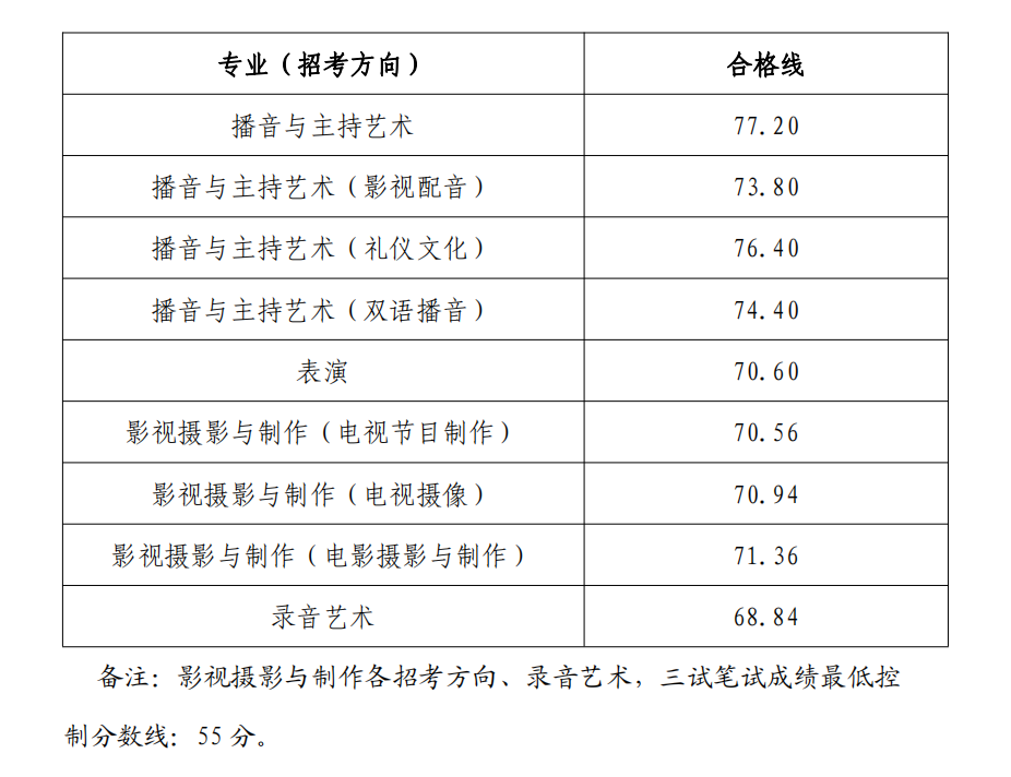 2024浙江传媒学院艺术类专业校考合格分数线（含2022-2023年）