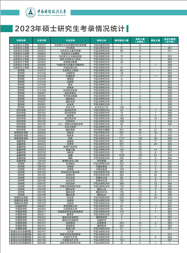2024中南财经政法大学考研报录比（含2022-2023历年）