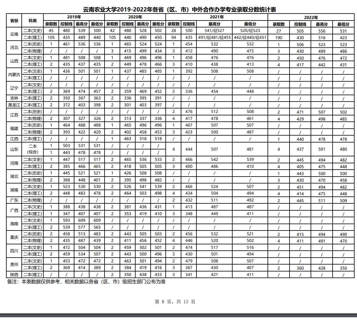 2024云南农业大学中外合作办学分数线（含2022-2023历年）