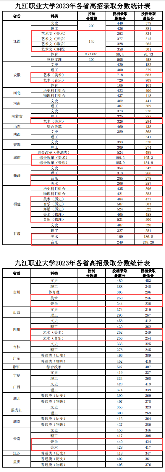 2024九江职业大学艺术类录取分数线（含2022-2023历年）