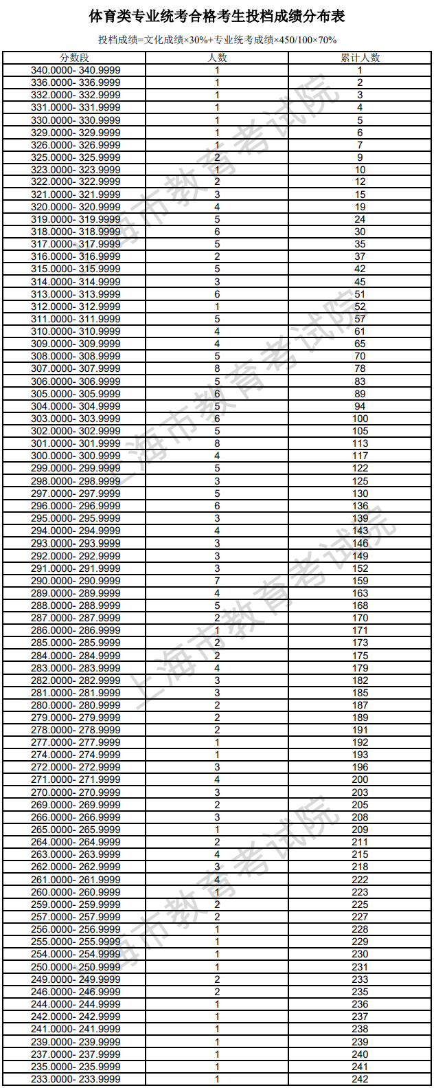 2024上海体育高考一分一段表（含2022-2023年）