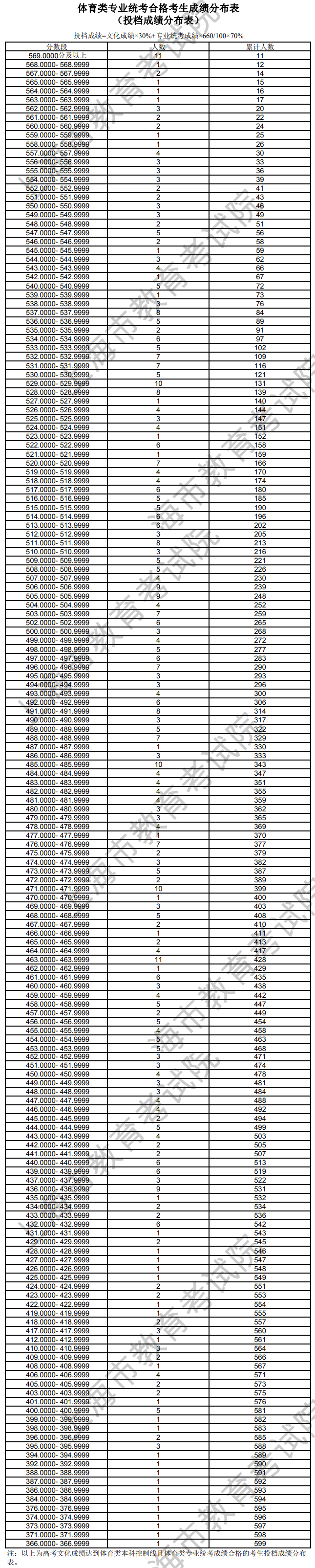 2024上海体育高考一分一段表（含2022-2023年）