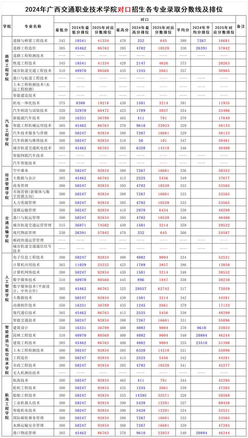 2024广西交通职业技术学院对口招生录取分数线(含2023年) 2024广西交通职业技术学院对口招生录取分数线(含2023年)