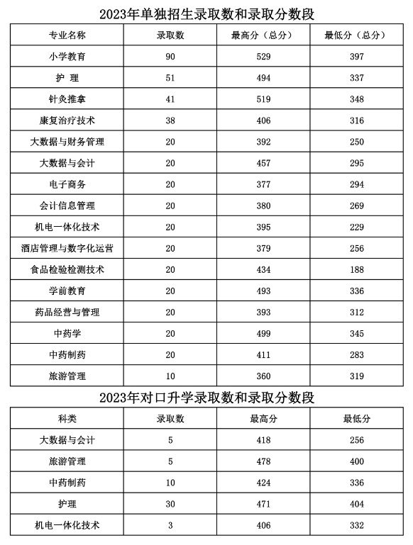 2024长白山职业技术学院单招、对口招生录取分数线（含2022-2023历年）