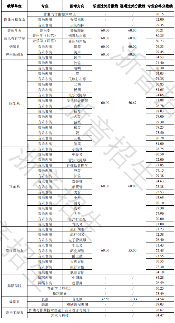 2024浙江音乐学院艺术类专业校考合格分数线（含2022-2023年）