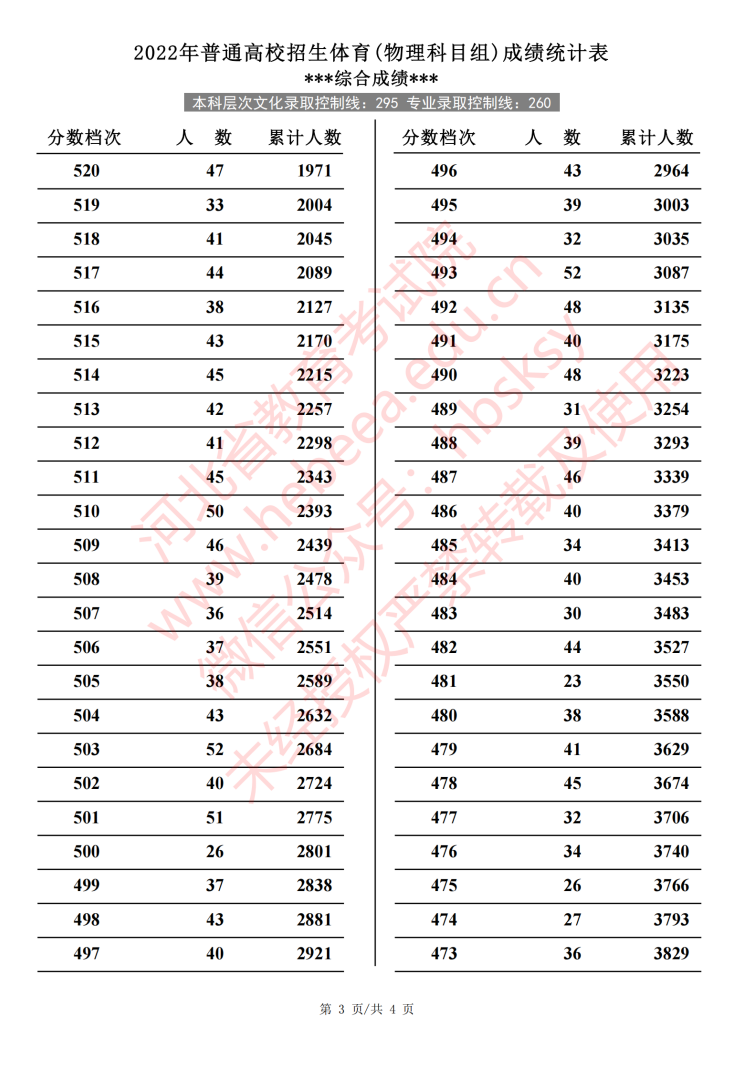 2024河北体育高考一分一段表（含2022-2023历年）