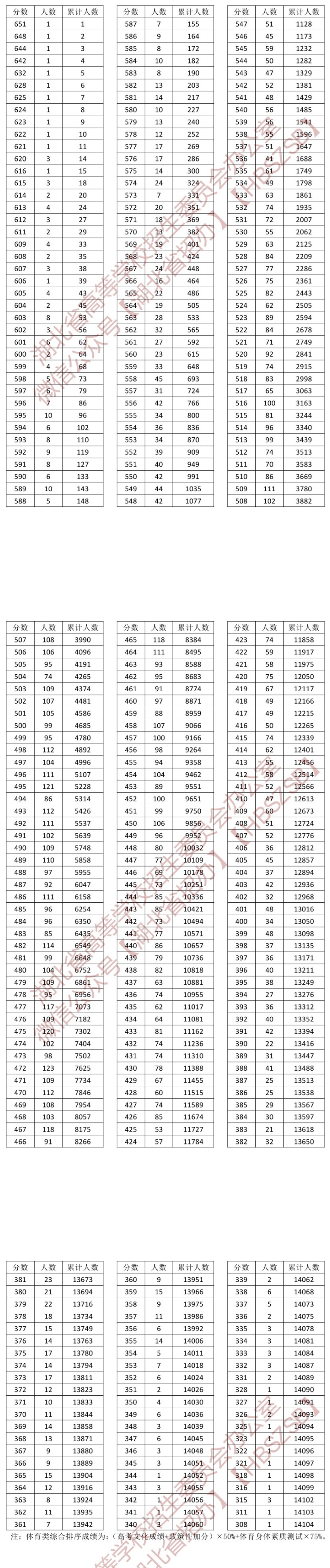 2024湖北体育高考一分一段表（含2022-2023历年）