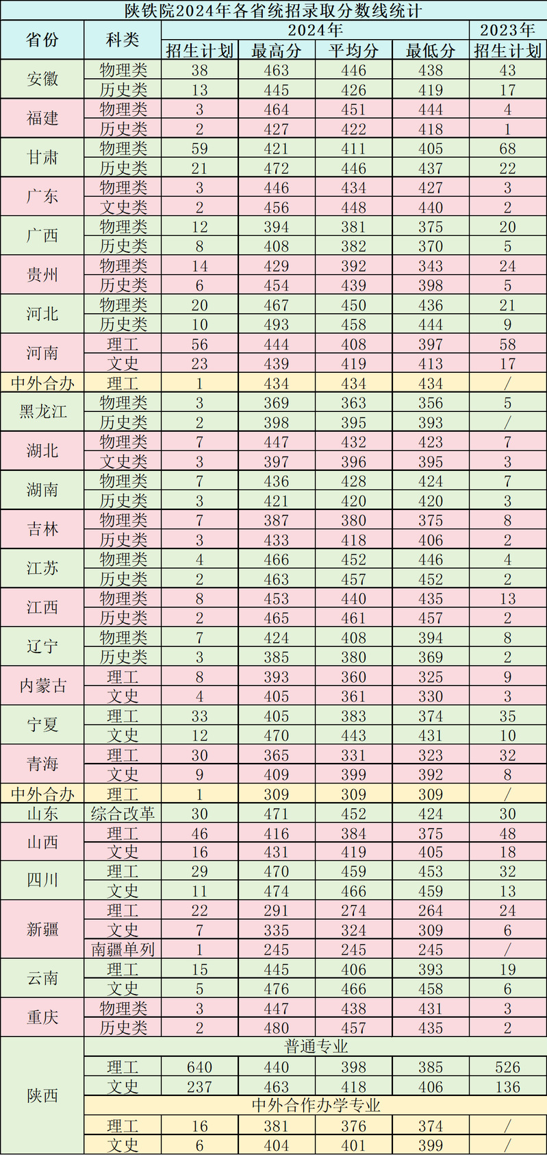 2024陕西铁路工程职业技术学院录取分数线(含2022-2023历年) 2024陕西铁路工程职业技术学院录取分数线(含2022-2023历年)