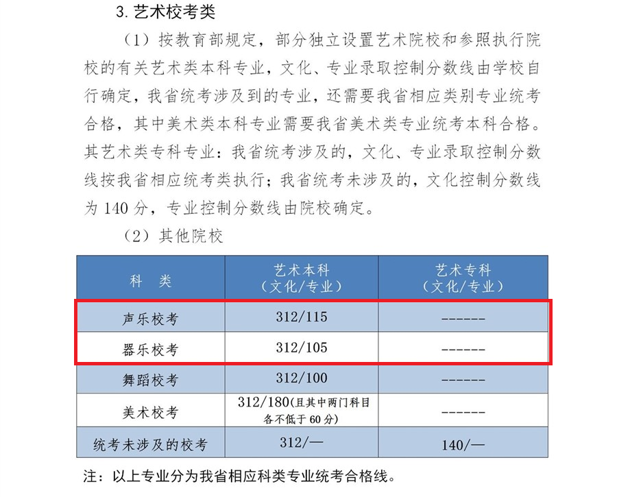 2024河北音乐高考分数线（含2022-2023历年）
