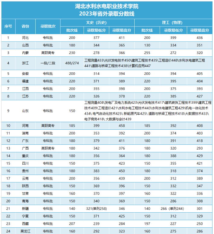 2024湖北水利水电职业技术学院录取分数线（含2022-2023历年）