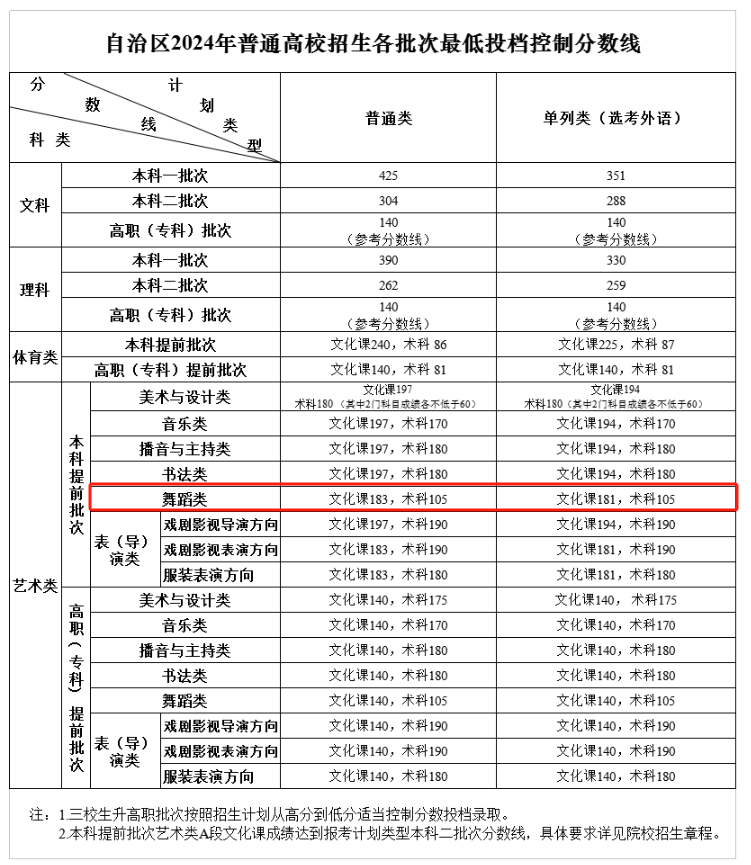 2024新疆舞蹈生本科分数线多少分