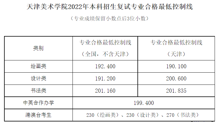 2024天津美术学院艺术类专业校考合格分数线（含2022-2023历年）