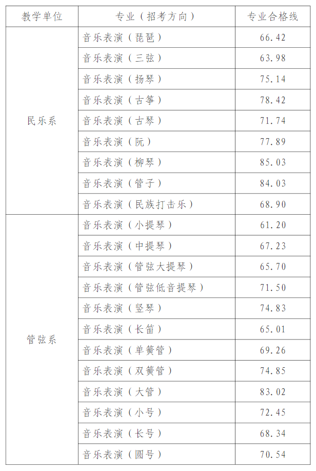 2024天津音乐学院艺术类专业校考合格分数线（含2022-2023历年）