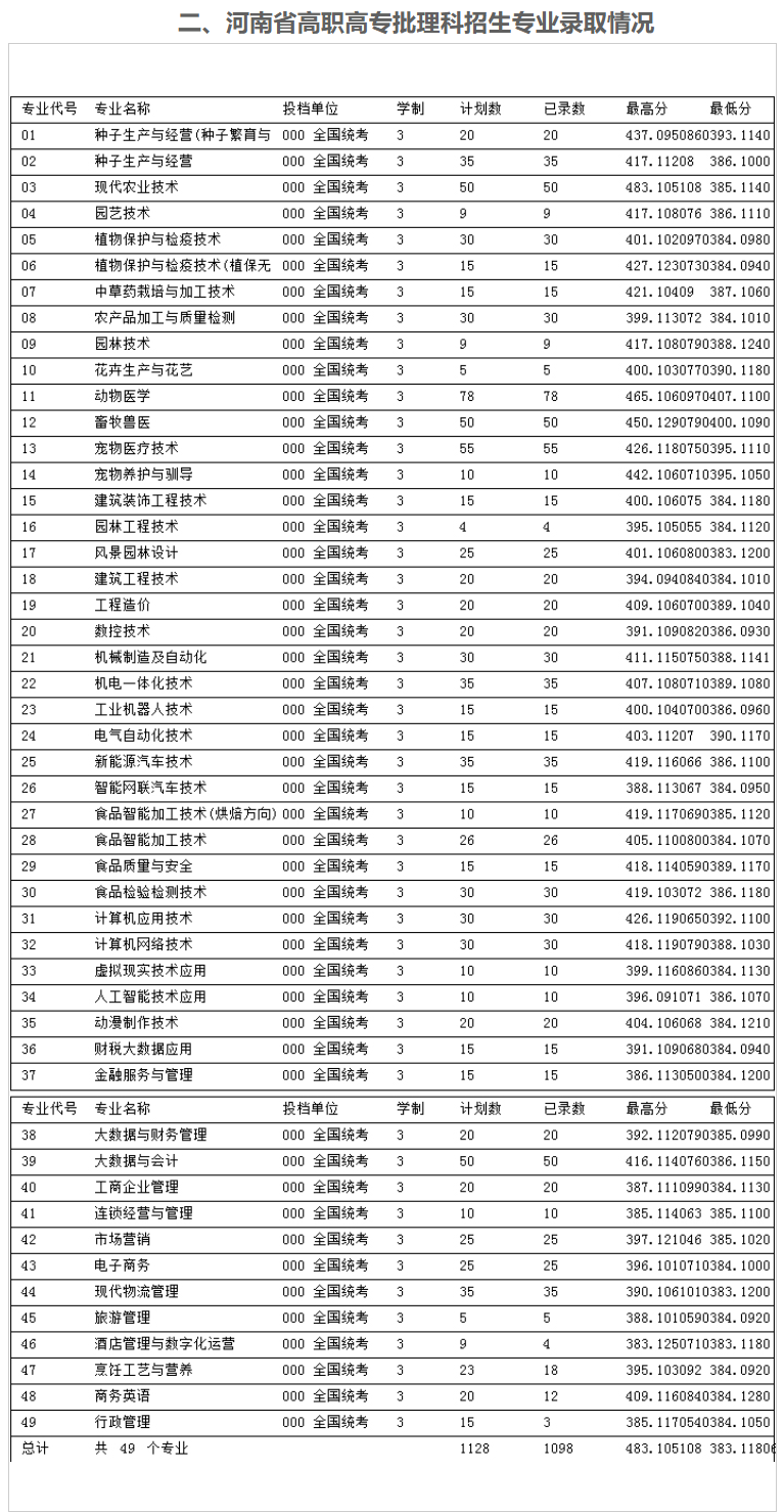 2024河南农业职业学院录取分数线（含2022-2023历年）