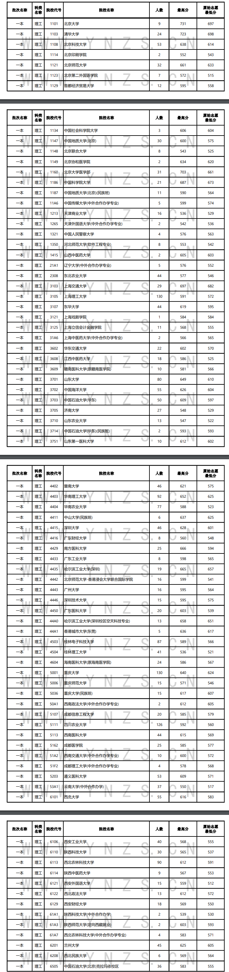 2024年云南一本及预科投档分数线（理科）