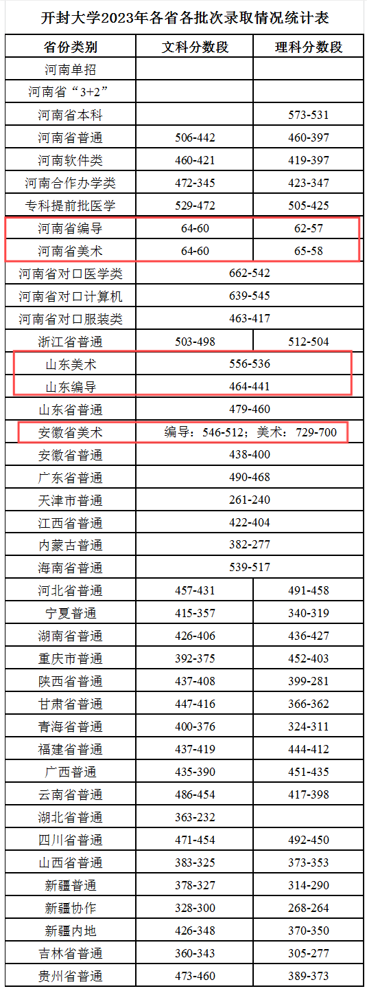 2024开封大学艺术类录取分数线（含2022-2023历年）