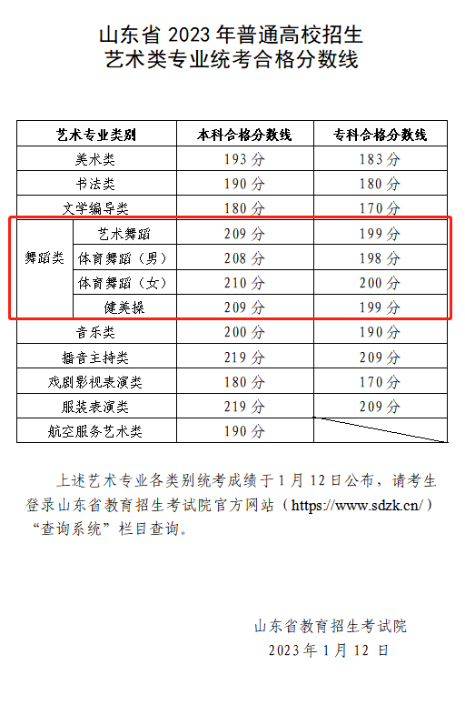 2024山东舞蹈生本科分数线多少分（含2022-2023历年）