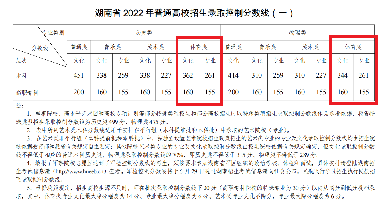 2024湖南体育高考分数线（含2022-2023历年）