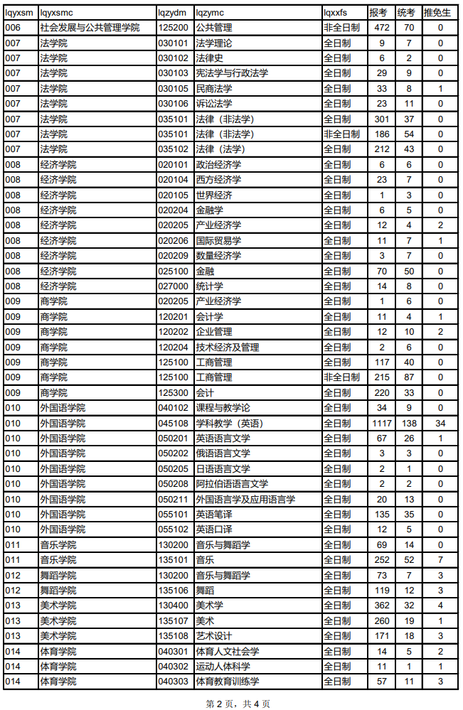 2024西北师范大学考研报录比（含2022-2023历年）