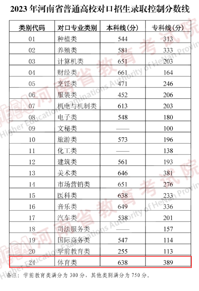 2024河南体育高考分数线（含2022-2023历年）