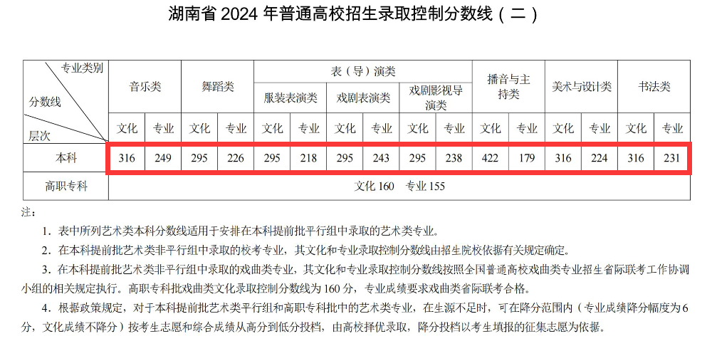 2024湖南艺术生本科分数线多少分（含2022-2023历年）