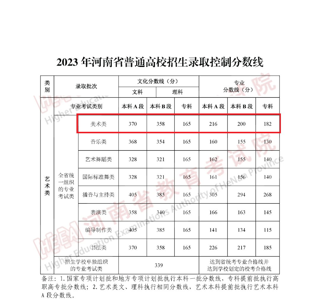 2024河南美术高考分数线（含2022-2023历年）
