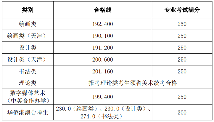 2024天津美术学院艺术类专业校考合格分数线（含2022-2023历年）