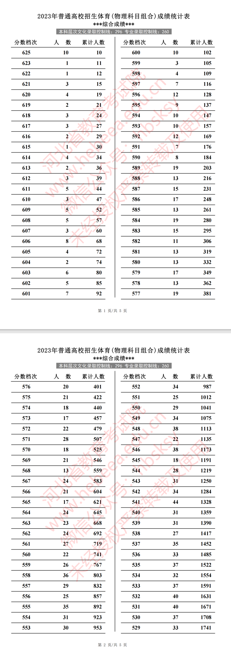 2024河北体育高考一分一段表（含2022-2023历年）