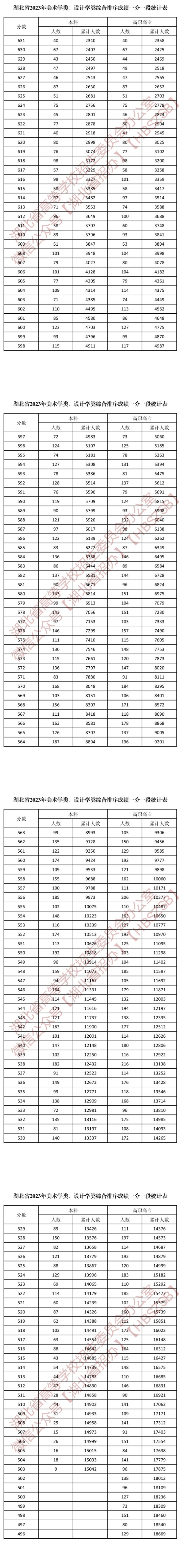 2024湖北美术高考一分一段表（含2022-2023年）