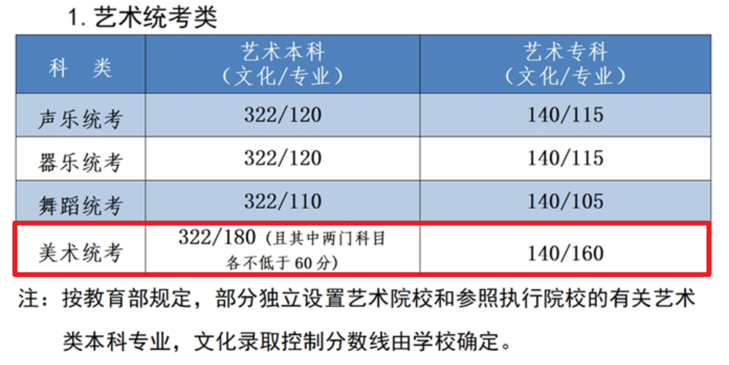 2024河北美术生本科分数线多少分（含2022-2023历年）
