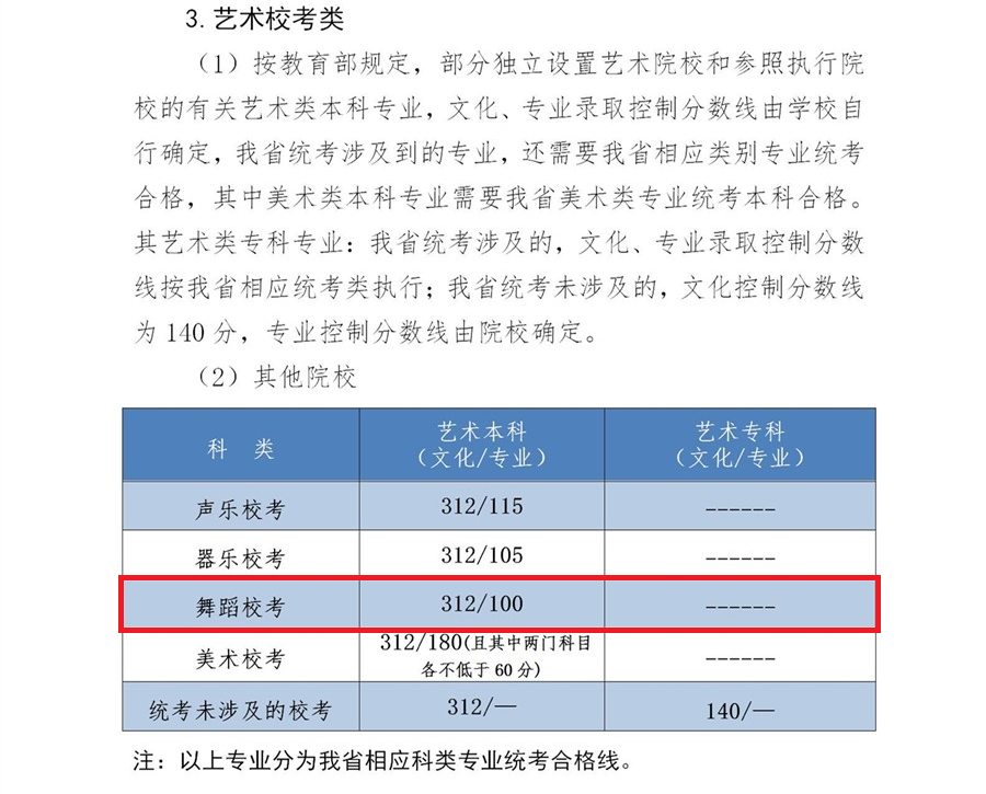 2024河北舞蹈高考分数线（含2022-2023历年）