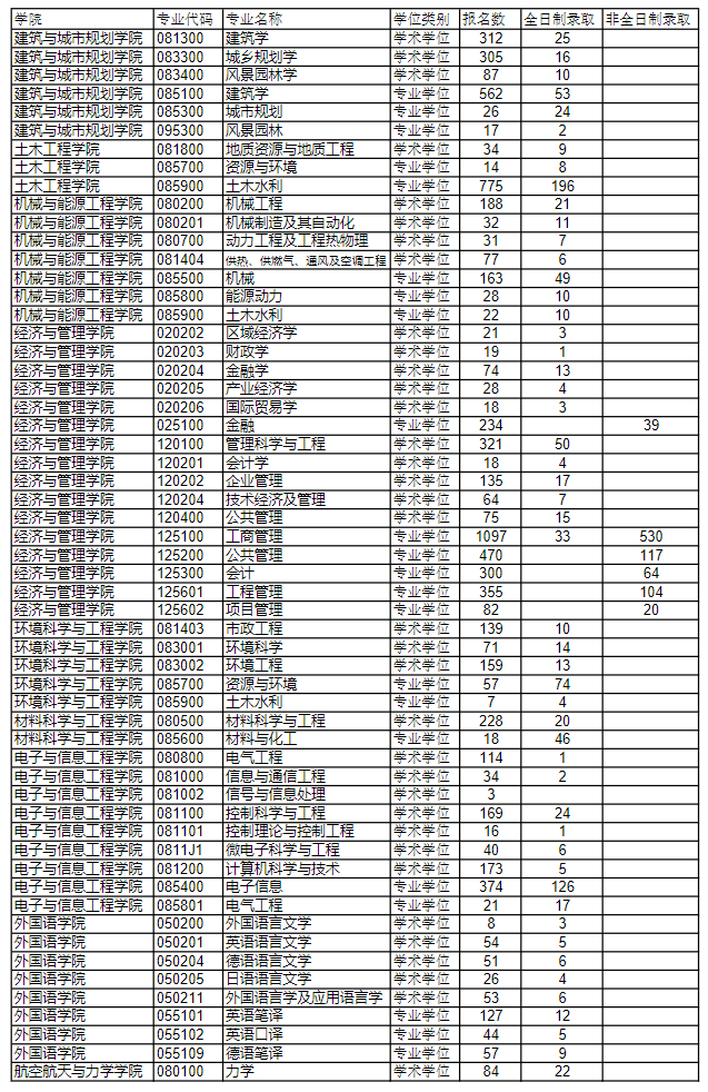 2024同济大学考研报录比（含2022-2023历年）