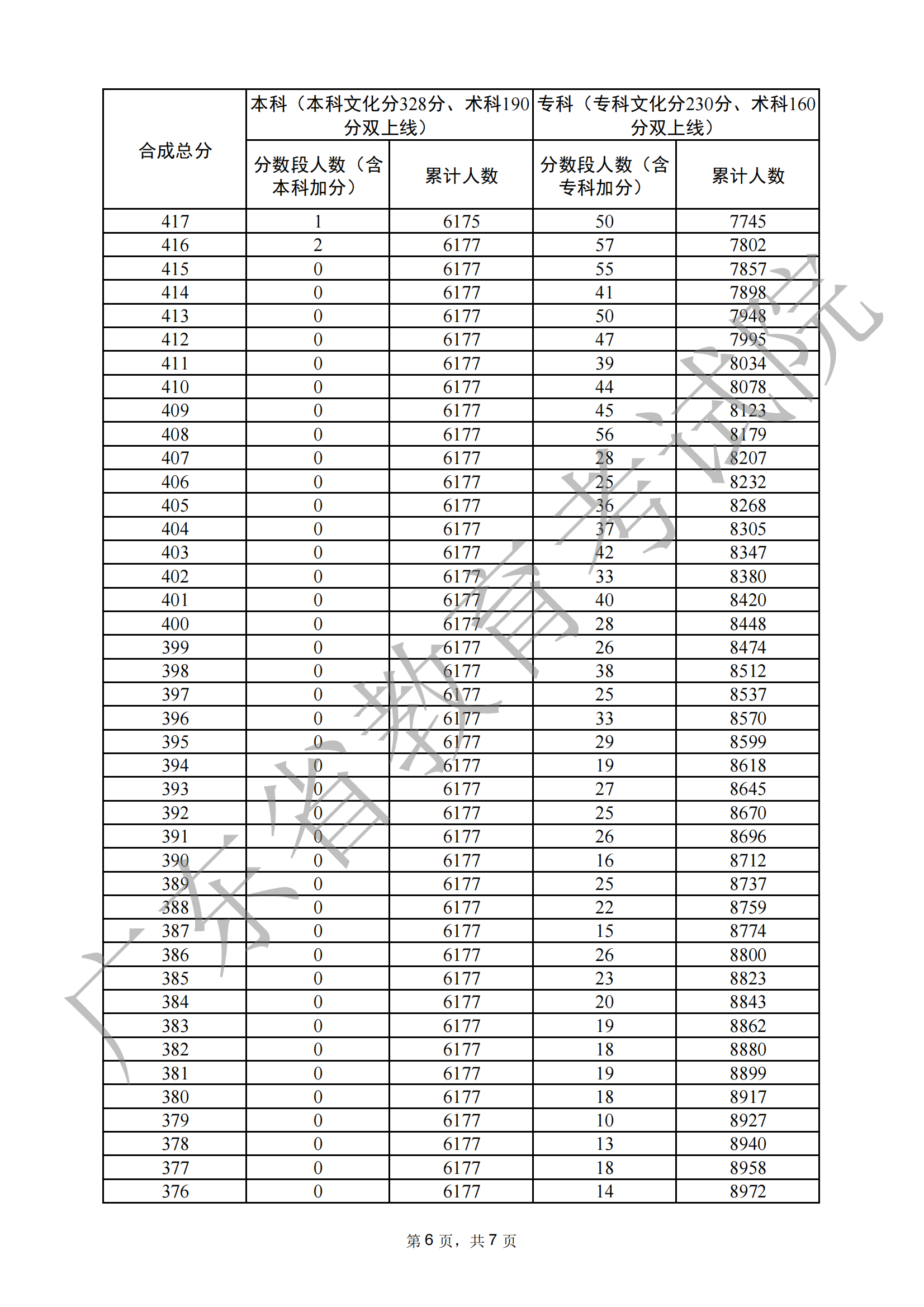 2024广东音乐高考一分一段表（含2022-2023历年）